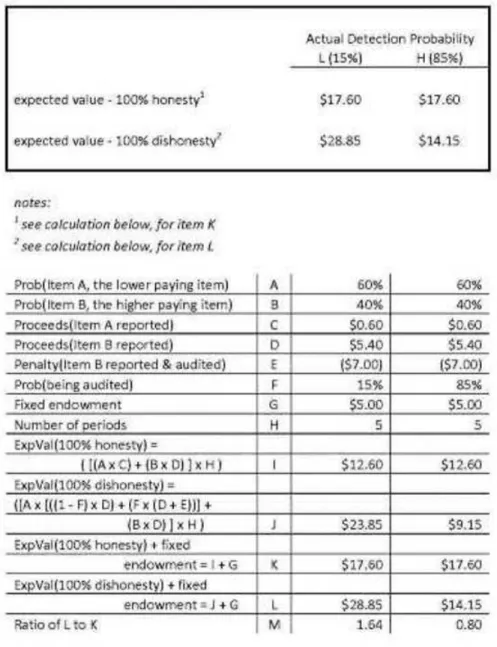 Table 4 Participant Expected Values 