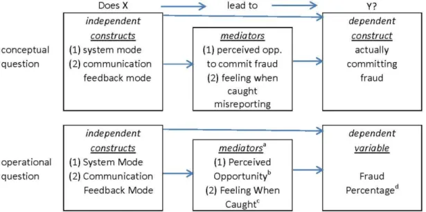 Figure 3 portrays the conceptual constructs and corresponding operational variables for  Experiment 2, and Panel B of Table 2 illustrates the corresponding experimental design matrix  and cells tested
