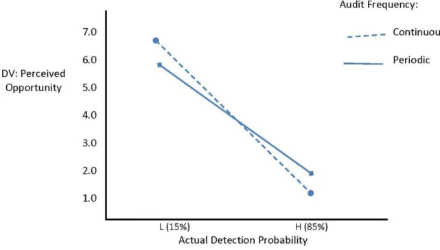 Figure 4 Graphical Results of H1a 
