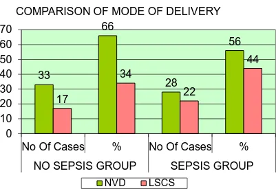 TABLE2: MODE OF DELIVERY  