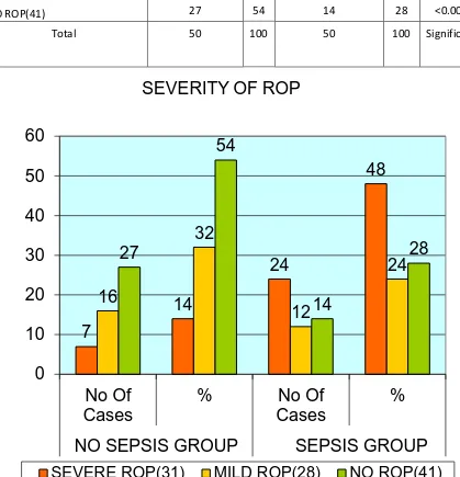 TABLE 6: SEVERITY OF ROP 