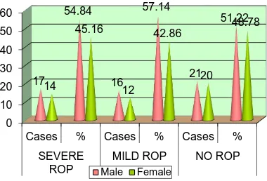 TABLE 7: SEX DISTRIBUTION AND SEVERITY OF ROP  