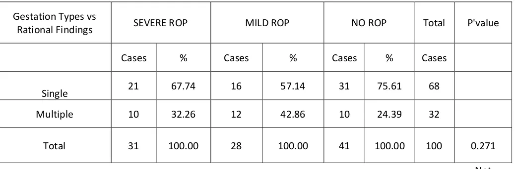 TABLE 9: GESTATION AND SEVERITY OF ROP   