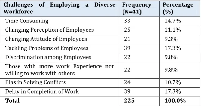 Table 2- Challenges of Employing a Diverse Workforce 