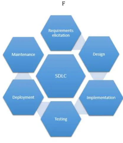 Figure 1 describes flow of SDLC. 