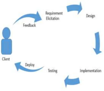 Fig -3 Iterative Approach. 