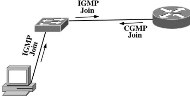 Figure 7-14 shows the interaction between IGMP and CGMP.