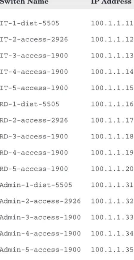 Table 7-6 Switch names and IP addresses