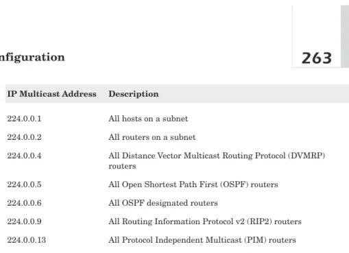 Table 7-1 Well-known IP  multicast addresses