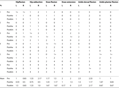 Table 3: Modified Ashworth Scale scores of the first 6 patients: pre-operative, post-operative 4 weeks and 6 months.
