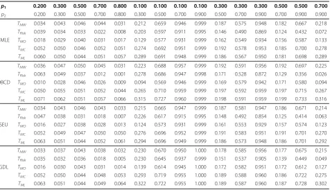 Table 9 Power and type I error at ROdds (alpha = 0.05, n = 30)