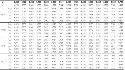 Table 11 Power and type I error at RRSIHR (alpha = 0.05, n = 30)