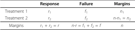 Table 1 Summary of data from a two-arm comparativeclinical trial