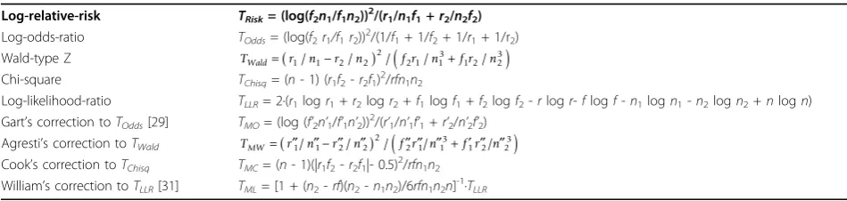 Table 2 Test statistics