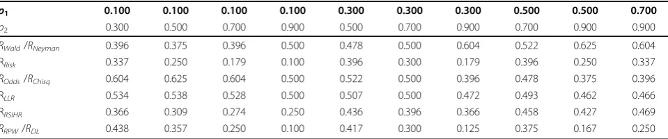 Table 4 Asymptotic allocation rates on arm 1 calculated from true p1 and p2