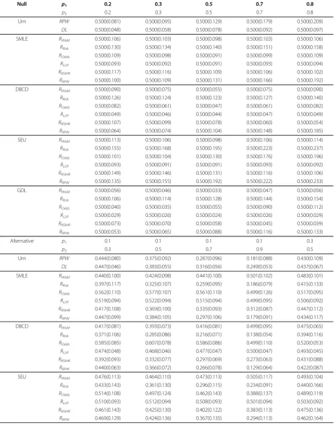 Table 5 Mean and standard deviation (in parenthesis) of allocation rate on arm 1 for n = 30