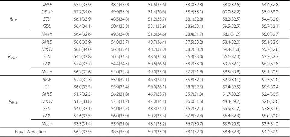 Table 6: The mean and standard deviation (in parenthesis) of type I error and power (Continued)