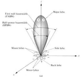 Figure 1.3: Radiation pattern lobes [17]. 