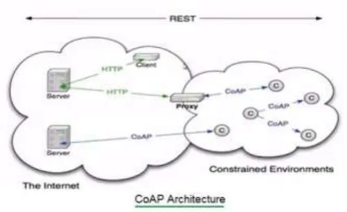 Fig -2: CoAP Architecture 