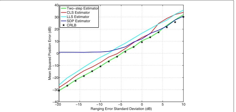 Table 3 Summary of the simulated MSE with a ranging error of10 m