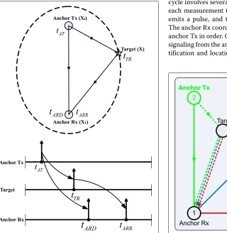 Fig. 1 A-TDOA localization system signal flow and timing diagram