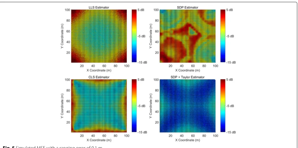 Fig. 5 Simulated MSE with a ranging error of 0.1 m