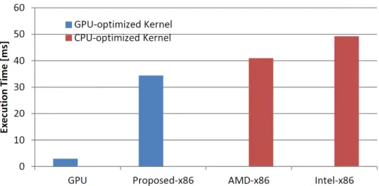 Figure 1.1: The EP NAS Parallel Benchmark in OpenCL executed on cur- cur-rent and proposed OpenCL implementations
