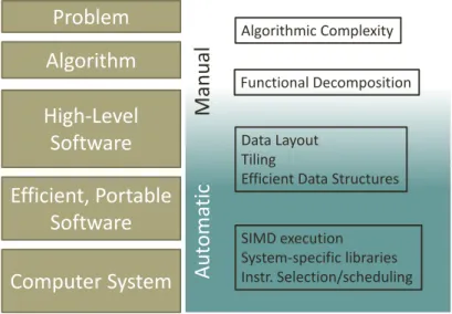 Figure 1.2: Levels of abstraction translating a high-level problem into a se- se-quential, computational solution