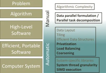 Figure 1.3: Levels of abstraction translating a high-level problem into a par- par-allel computational solution