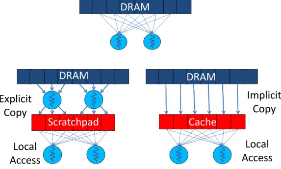 Figure 2.1: Tiling diagram for implicit storage (e.g. cache) and explicit stor- stor-age (e.g