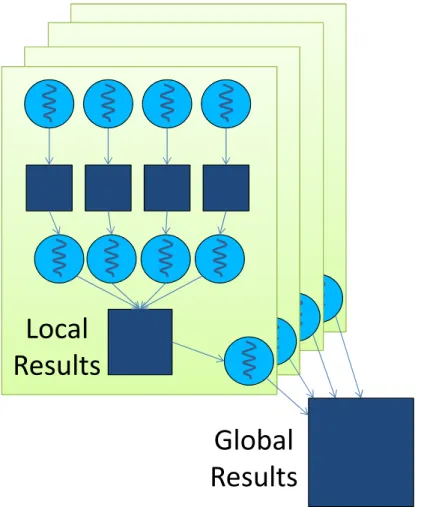 Figure 2.2: Example of the common hierarchical privatization pattern