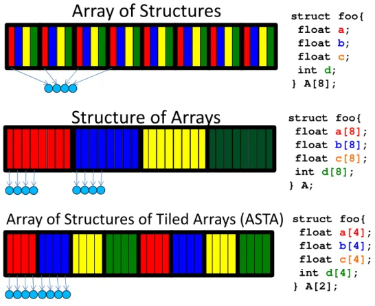 Figure 2.5: Data layout example for a collection of structures. Different layouts affect the coalescing of each warp access and the locality of multiple accesses.