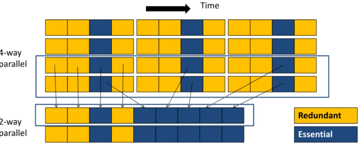Figure 2.6: Granularity coarsening and resulting efficiency gains. Each shaded box represents an executed instruction or operation.