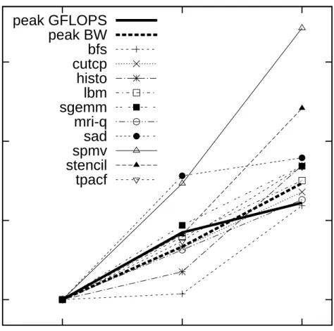 Figure 3.1: Performance of code optimized for each successive GPU genera- genera-tion, plotted against raw throughput and bandwidth scaling for comparison