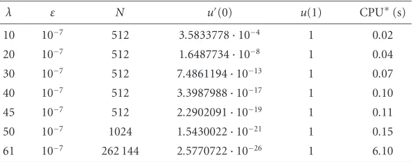 Table 4.1. Numerical results for the TDS with m = 7 (△λ = 4).