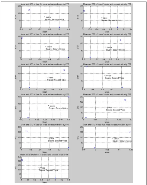 Fig. 10 Distribution comparison between the original voice and secure voice by FFT