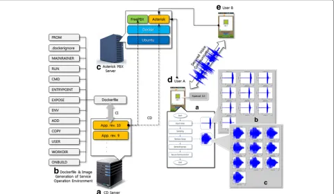 Fig. 6 Diagram of the immutable infrastructure for Docker-based secure mVoIP.environment