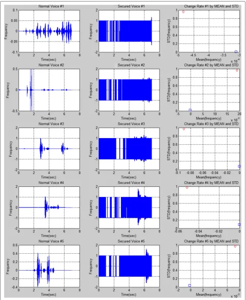 Fig. 7 Original and secured voices (user A)