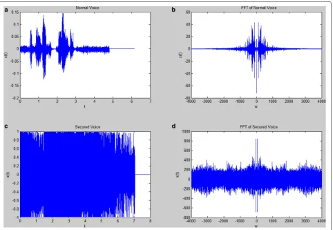 Fig. 8 Original and secured voices and their FFT versions. a Normal voice. b FFT of normal voice