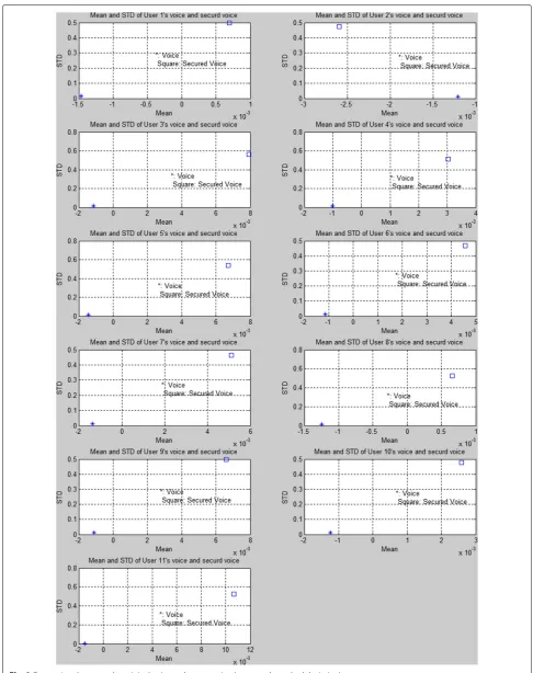 Fig. 9 Comparison between the original voice and secure voice (mean and standard deviation)