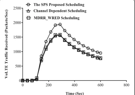 Fig. 9 VoLTE traffic received (packets/s)
