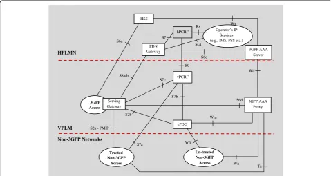 Fig. 1 E-UTRAN interworking with 3GPP and non-3GPP wireless networks [3]