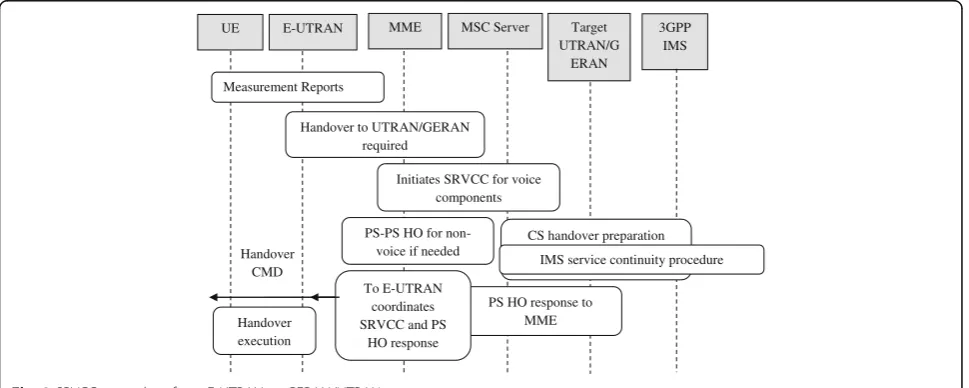 Fig. 2 SRVCC procedure from E-UTRAN to GERAN/UTRAN