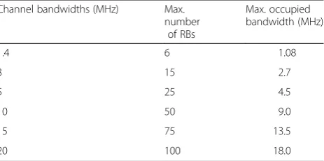 Table 1 LTE transmission bandwidth configuration