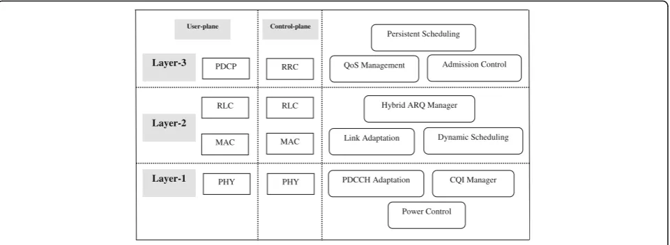 Fig. 3 Radio resource management in LTE control and user plane protocol stack