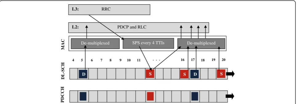 Fig. 4 Illustration of active and inactive periods for voice traffic