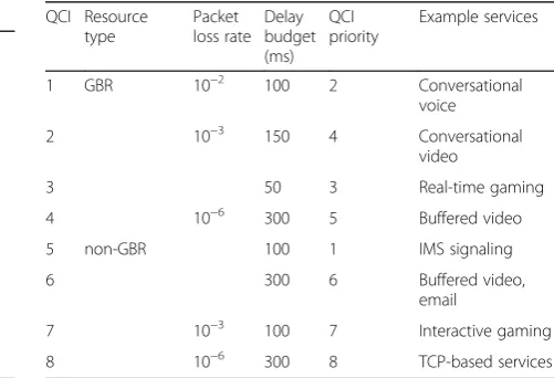Table 4 LTE standard QCI classes