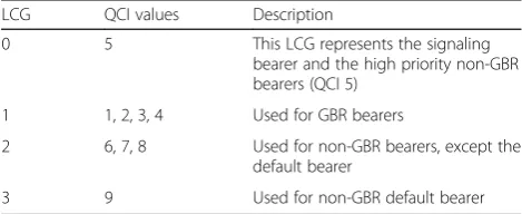 Table 5 QCI-LCG mapping for buffer status reporting