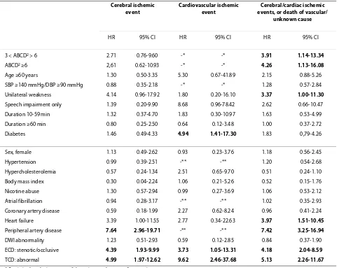 Table 3: Cox regression analysis of individual risk factors for new vascular events
