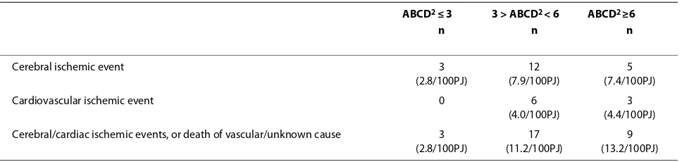 Table 4: Risk of new vascular events based on the ABCD2 score